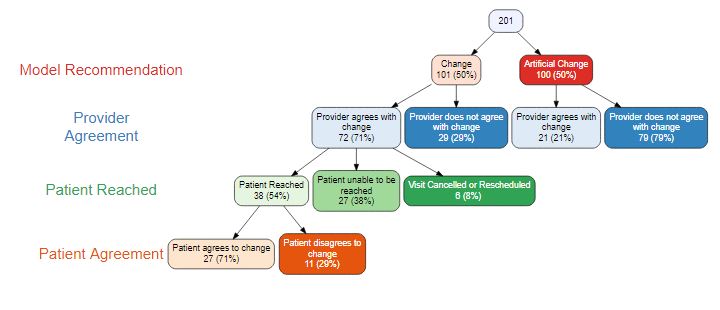 EASY Model Flowchart